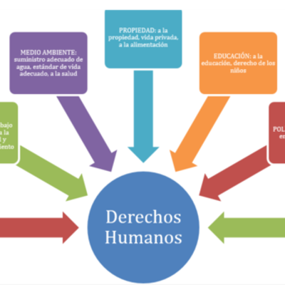 Timeline: Historia de los Derechos Humanos