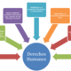 Cuadro derechos humanos