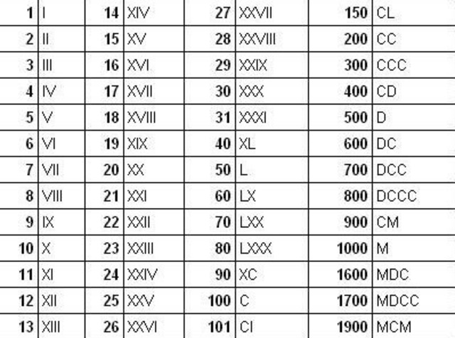 Como Se Escribe 2008 En Numeros Romanos