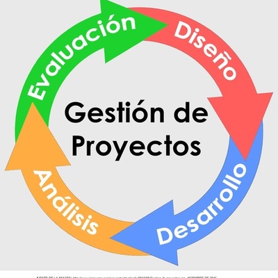Timeline: Ciclo de Vida de un Proyecto