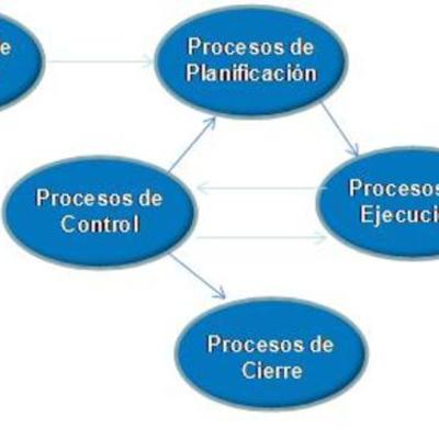 Timeline: Ciclo de vida de un proyecto