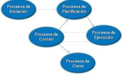 Timeline: Ciclo de vida de un proyecto