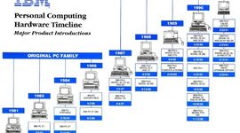 Timeline: La historia de las computadoras