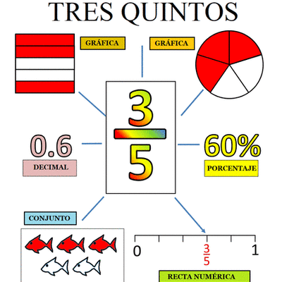 Timeline: Las Fracciones