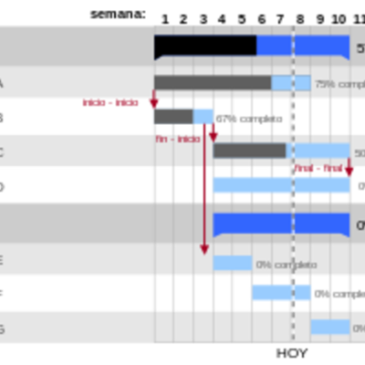 Timeline: Gestión por procesos - Diagrama de Gantt