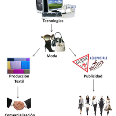 Timeline: la tecnologia en la moda