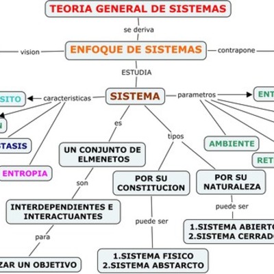 Timeline: teoria general de los sistemas