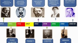 Timeline: EVOLUCIÓN DEL PENSAMIENTO ADMINISTRATIVO
