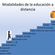 Imagen modalidades de la educación a distancia