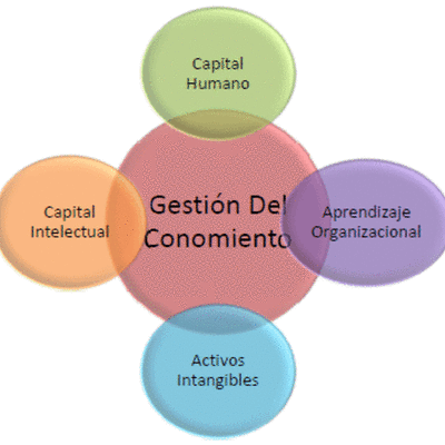 Timeline: LA EVOLUCION DE LA GESTION DEL CONOCIMIENTO por Nadia Gaviria