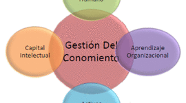 Timeline: LA EVOLUCION DE LA GESTION DEL CONOCIMIENTO por Nadia Gaviria