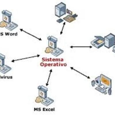 Timeline: Evolucion de los sistemas operativos