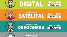 Timeline: Generaciones Humanas Vs. Tecnología