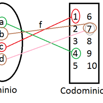 Timeline: Funciones Lineales