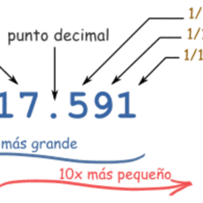 Timeline: HISTORIA DE LOS DECIMALES