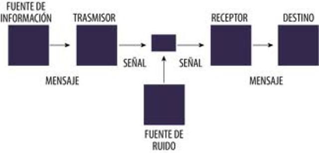 la comunicacion horizontal timeline Timetoast timelines