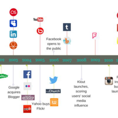 Timeline: Timeline (Social Media Week 1)