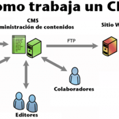 Timeline: HISTORIA Y EVOLUCIÓN DE LOS GESTORES DE CONTENIDO