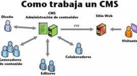Timeline: HISTORIA Y EVOLUCIÓN DE LOS GESTORES DE CONTENIDO