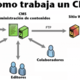 Como trabaja un cms