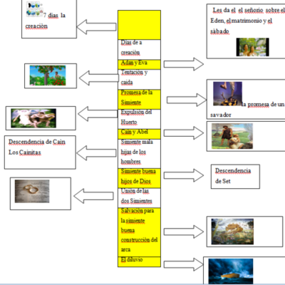 Timeline: Linea de tiempo desde  la Creaciòn hasta el Diluvio