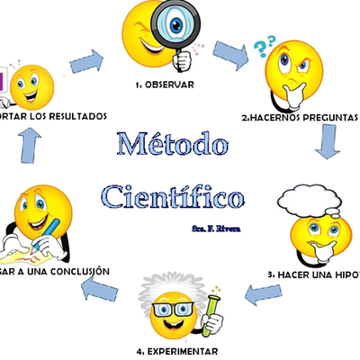 Timeline: Linea de tiempo Método Científico.