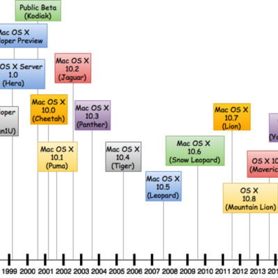 Timeline: Apple timeline
