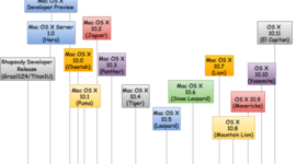 Timeline: Apple timeline