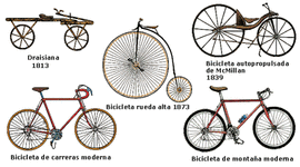 Timeline: la bicicleta
