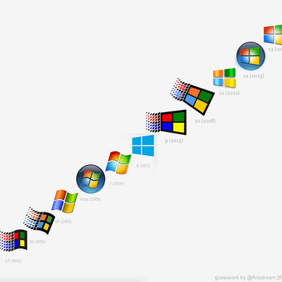 Timeline: Linea del tiempo- S.O. Windows