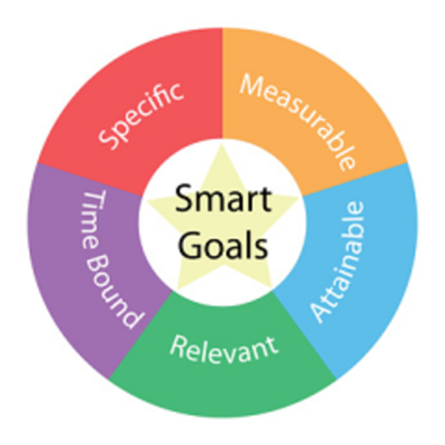 Timeline: Setting Smart Goals
