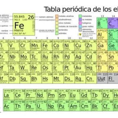 Timeline: Desarrollo de la tabla periódica
