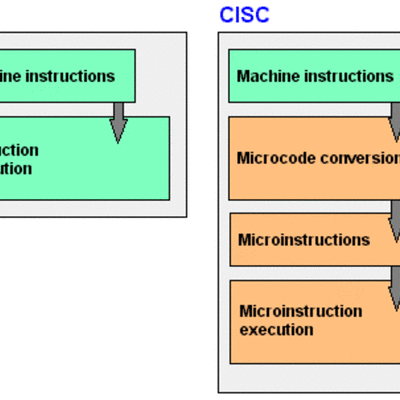 Timeline: ARQUITECTURA DE COMPUTADORAS