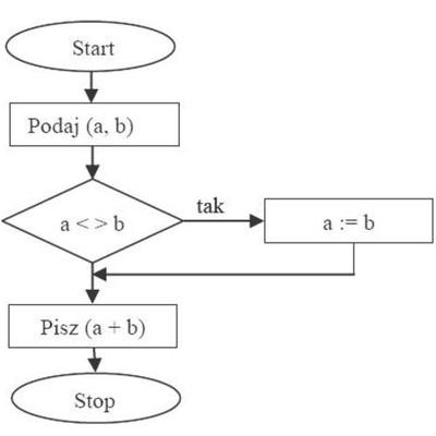 Timeline: Algorytmika