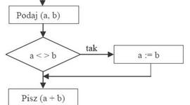 Timeline: Algorytmika