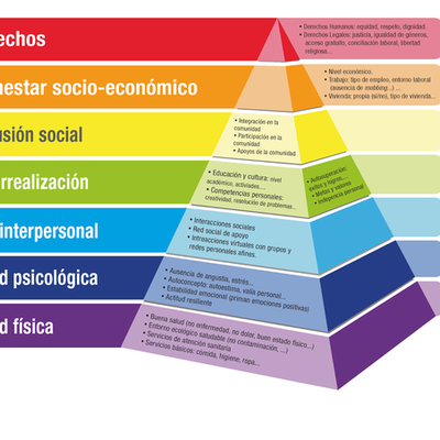 Timeline: Bienestar y Calidad de Vida