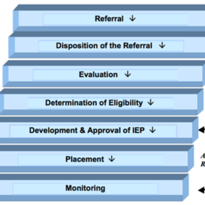 Timeline: Special Education Evaluation Process Timeline