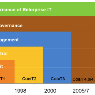 Timeline: COBIT- Versiones