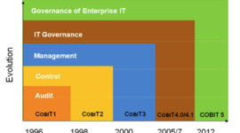 Timeline: COBIT- Versiones
