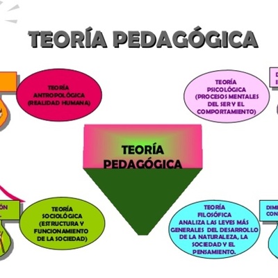 Timeline: Línea de Tiempo de la Teoría Pedagógica