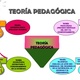 Imagen 41 teoria pedagogica