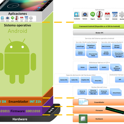 Timeline: SO monolíticos, Android Y niveles de API