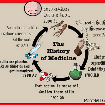 Timeline: The History of Medicine Timeline
