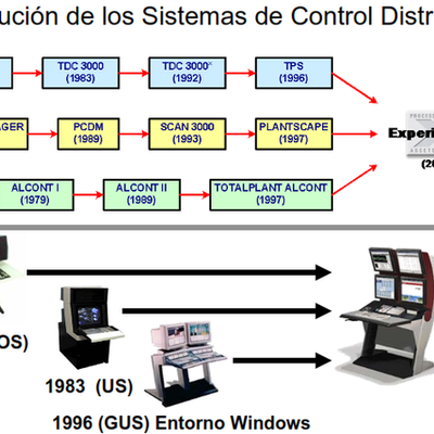Timeline: Evolución Histórica de los sistemas de Control