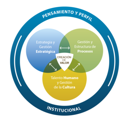 Timeline: EVOLUCIÓN ESTRATEGICA INSTITUCIONAL