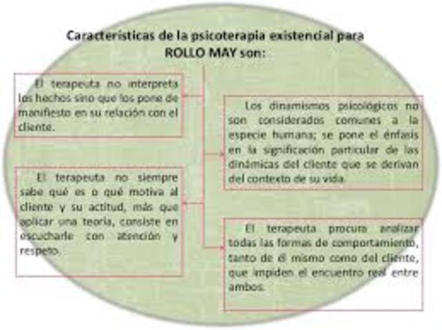 Línea del tiempo de Psicología (4 enfoques) timeline | Timetoast timelines
