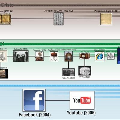 Timeline: Evolucion de los medios de comunicacion