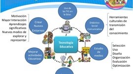 Timeline: Línea de tiempo interactiva de la tecnología educativa.
