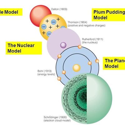 Timeline: History of the atom