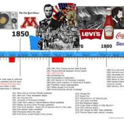 Timeline: U.S. History Timeline Assignment